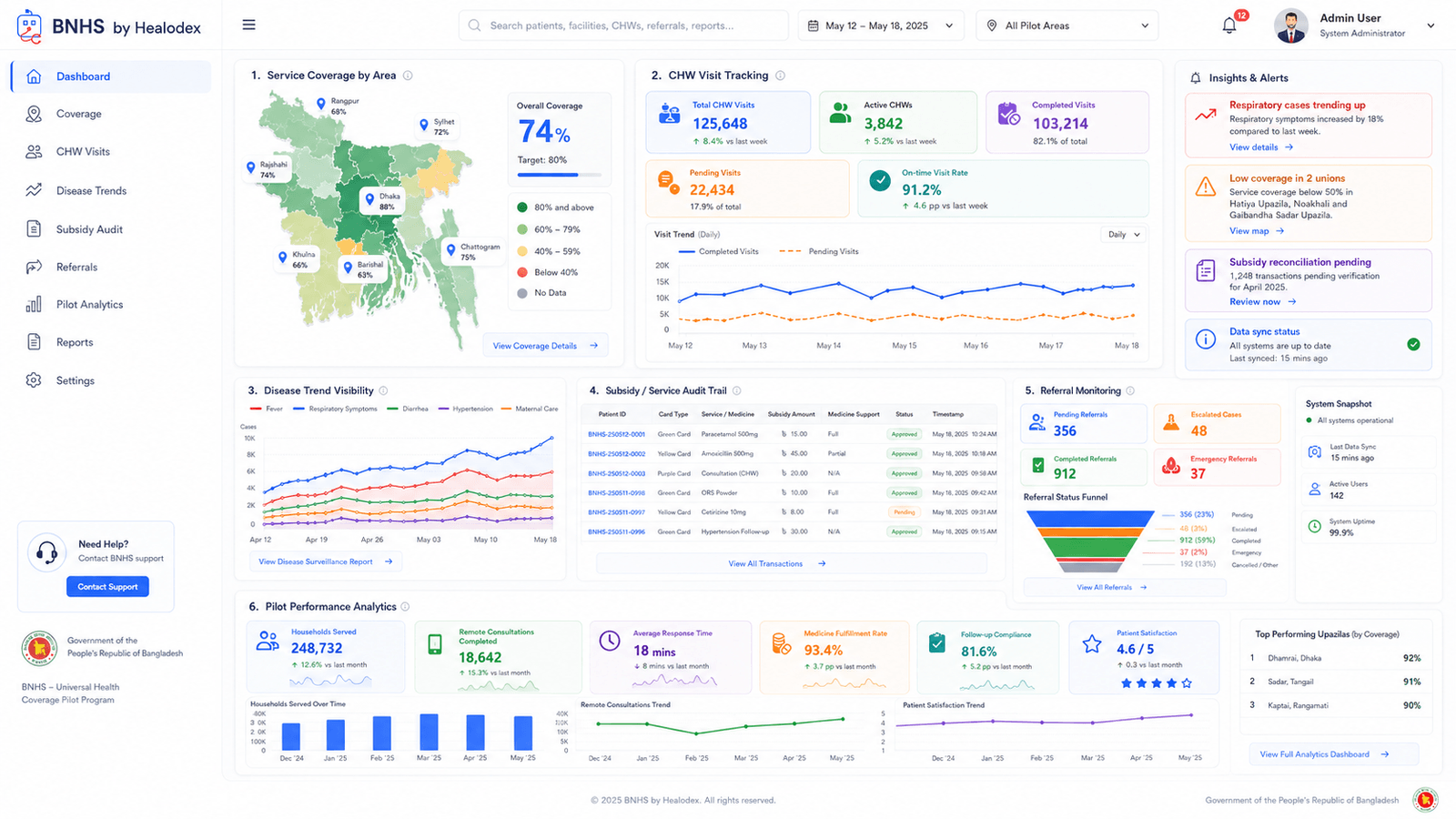Government / Admin Dashboard — coverage, CHW tracking, audit trail, analytics