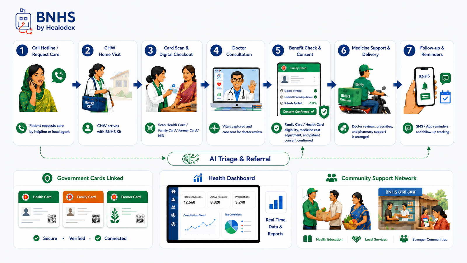 Visual overview of the Healodex service flow — patient, Community Health Worker, kit, cloud, doctor, pharmacy, follow-up.